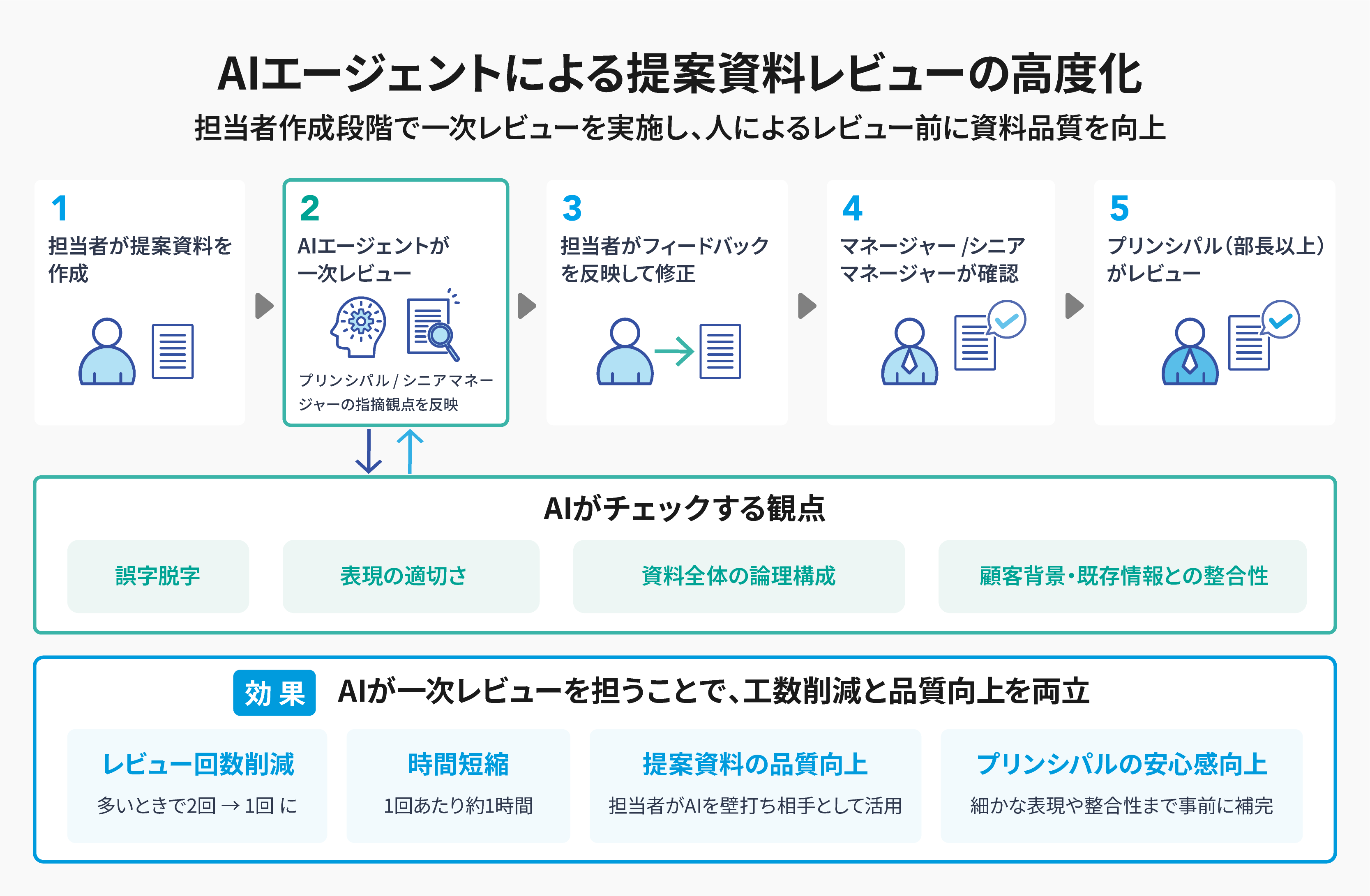 提案資料レビューの高度化.png