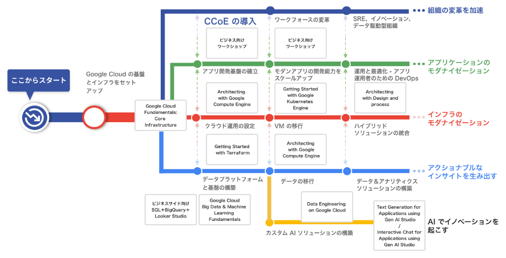 クラウドジャーニーで示すトレーニングの位置づけ