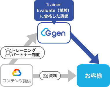 高いスキルを持ったG-genのエンジニアがトレーニングを提供します