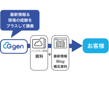 日本語でのトレーニングコンテンツの提供