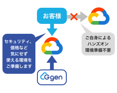 ハンズオン 環境の提供