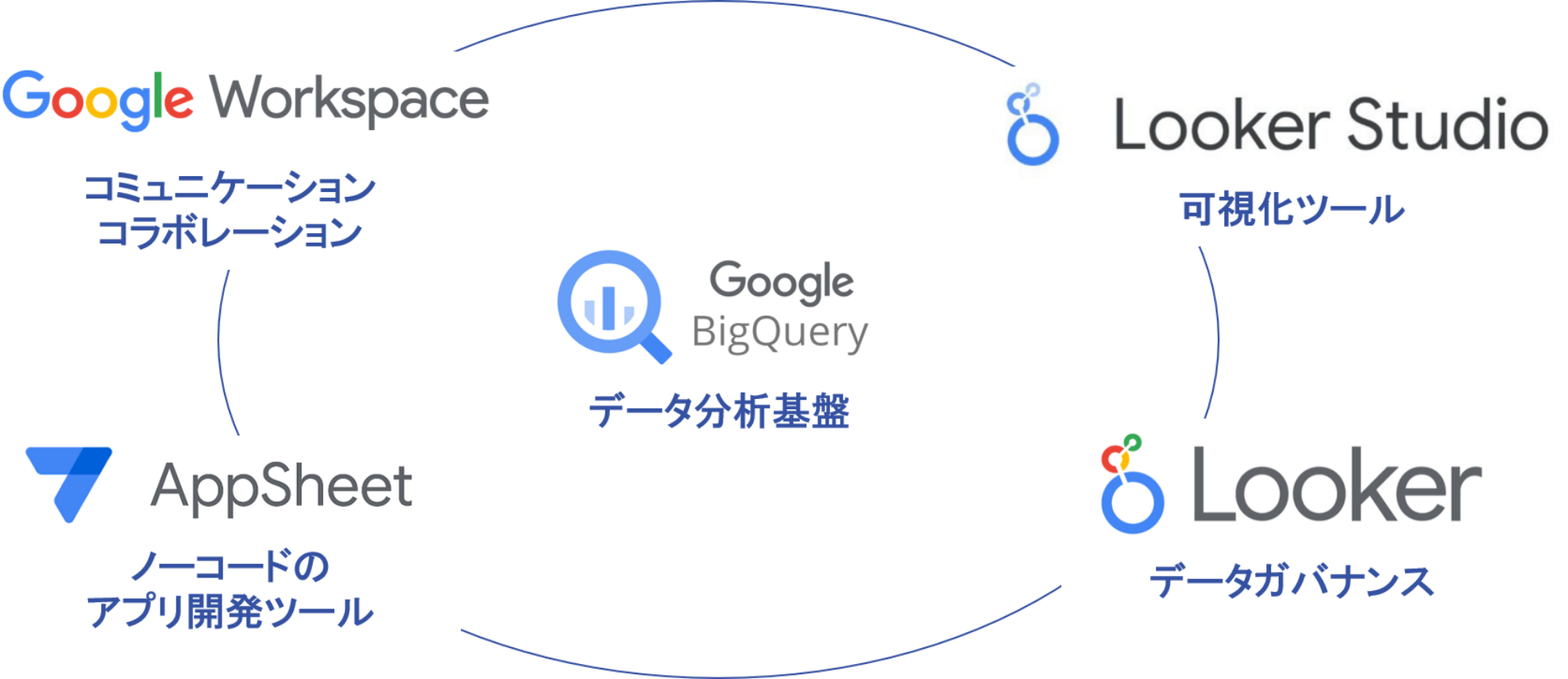 GoogleにおけるAppSheetの位置づけ