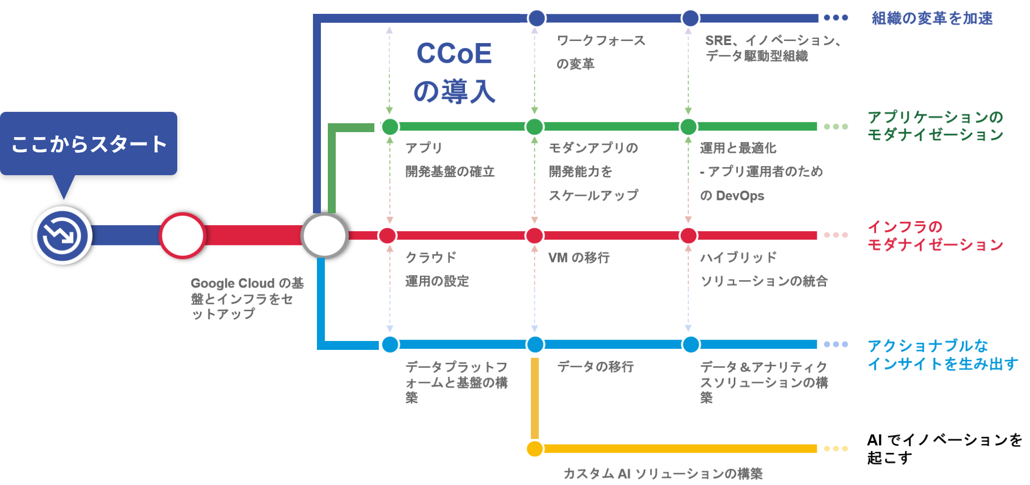 クラウド導入と組織浸透のカギを握る CCoE