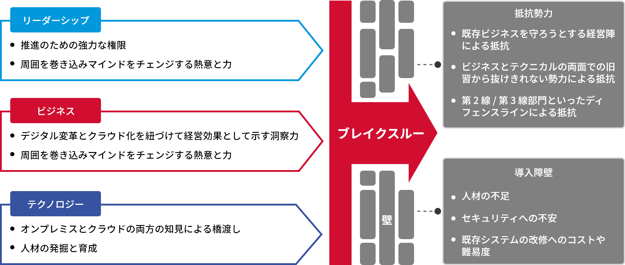 リーダーシップ×ビジネス×テクノロジーで壁を突破する