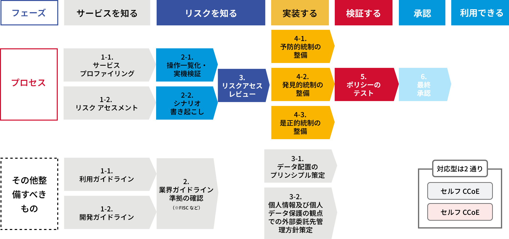 実例）某国内大手企業が実施するクラウド統制フロー