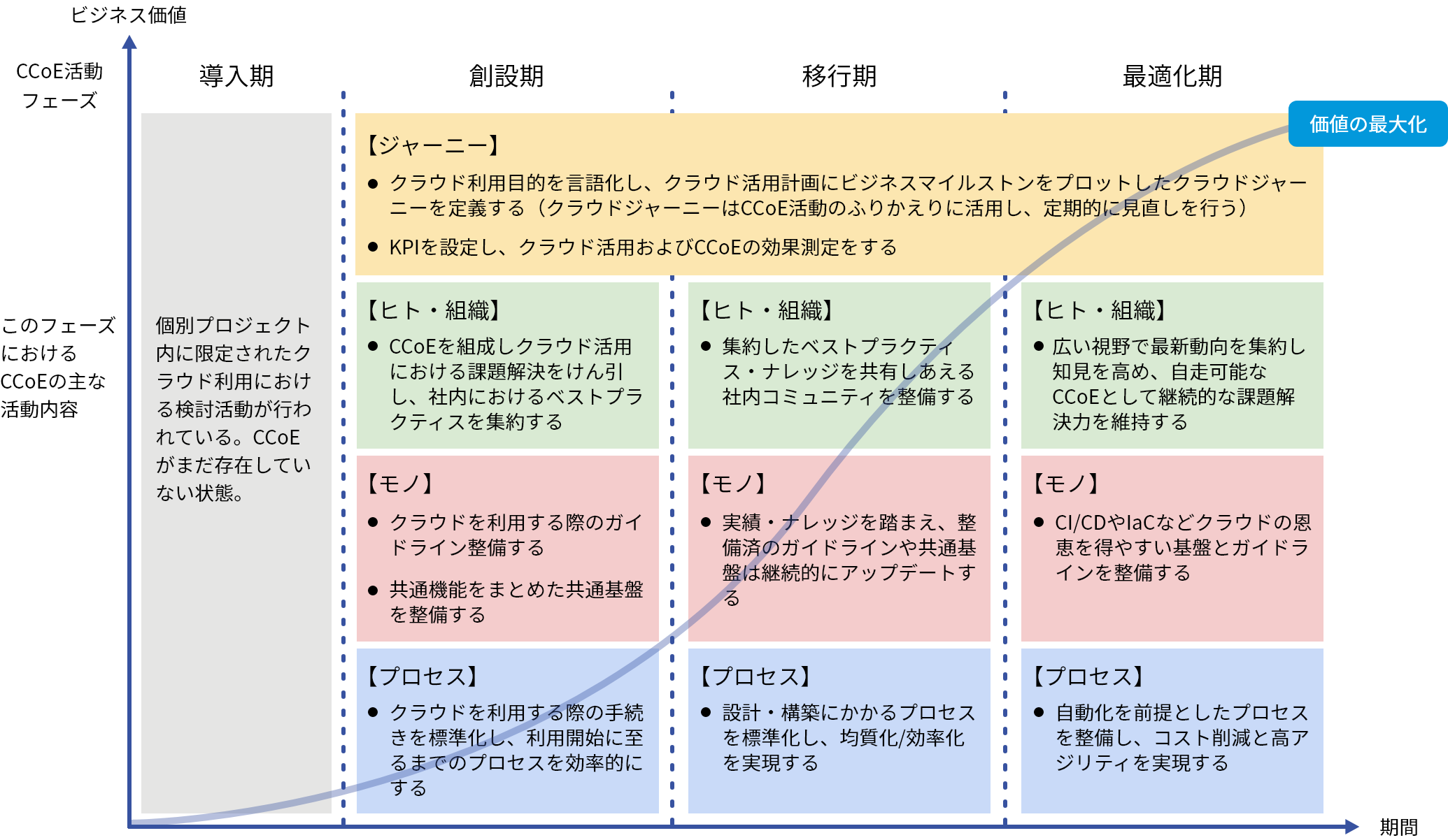 クラウド利用成熟度とCCoEの活動