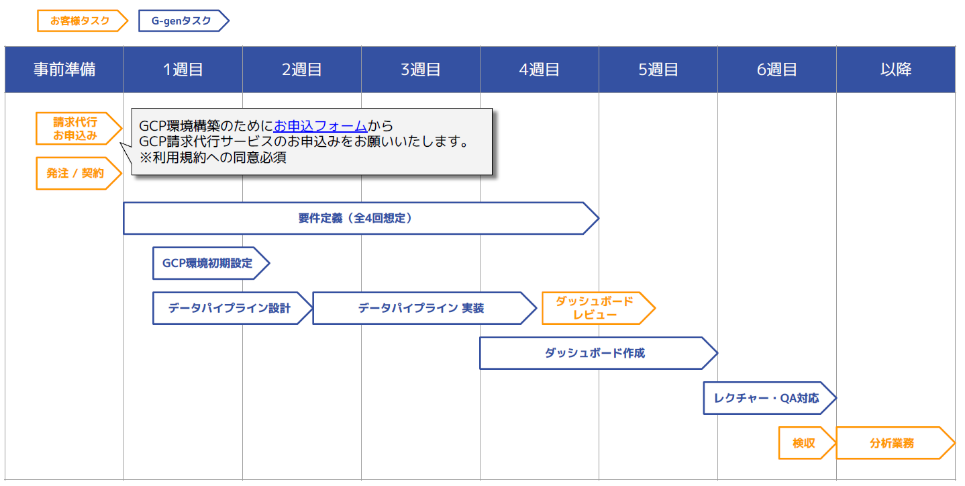 構築スケジュール例