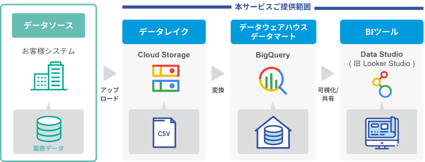 データ分析基盤スターターパックご提供システム概要 (ベース)