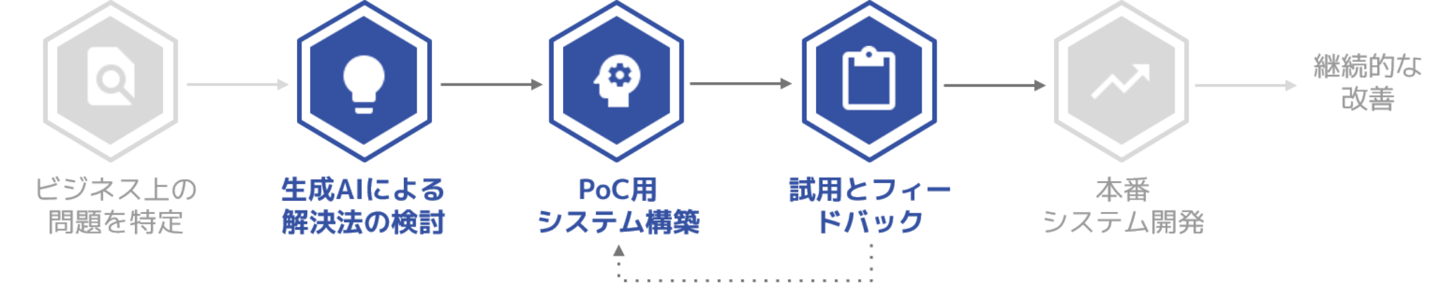 PoC プロジェクト支援の例