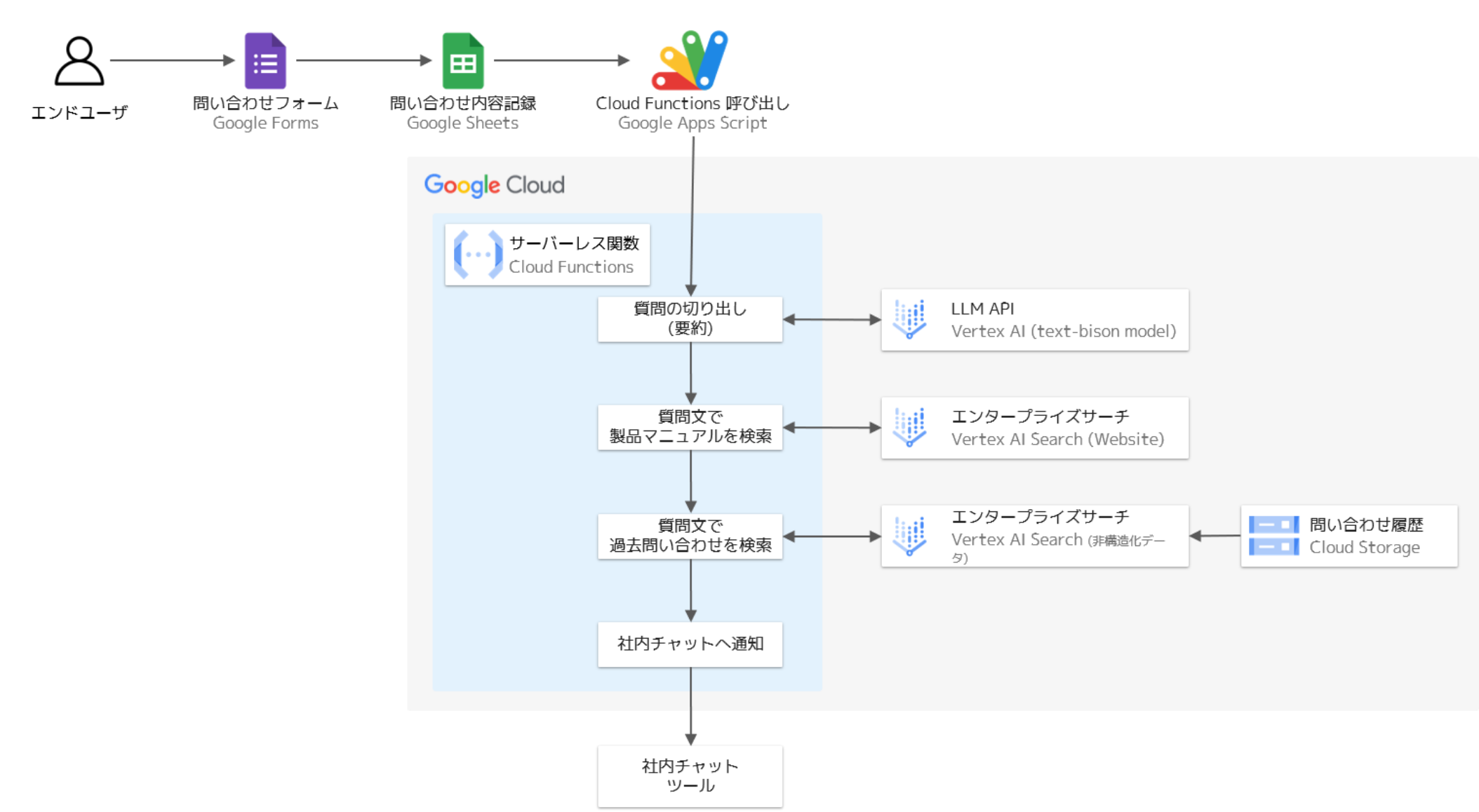 顧客サポート窓口の業務補助