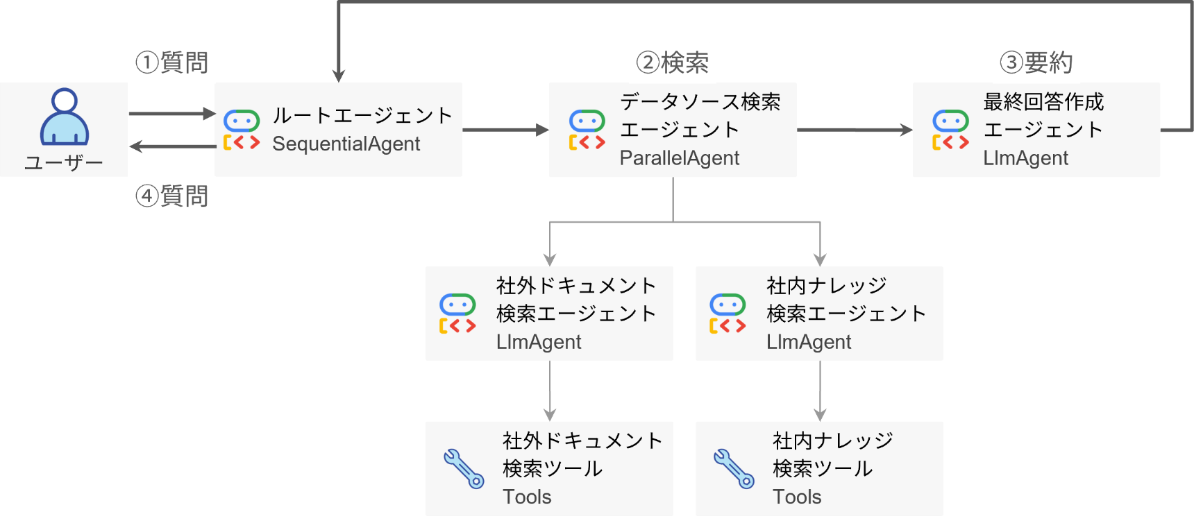 AI マルチエージェント