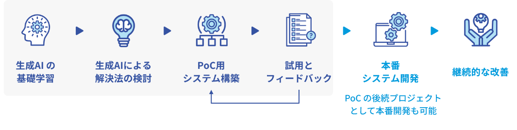 生成 AI 活用支援ソリューションとは