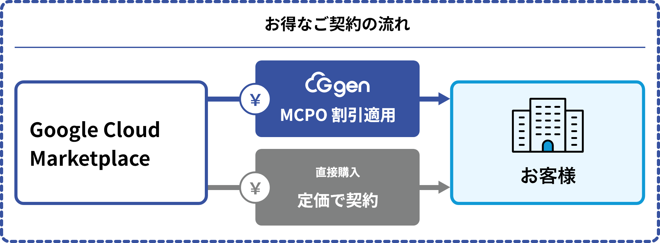 お得なご契約の流れ