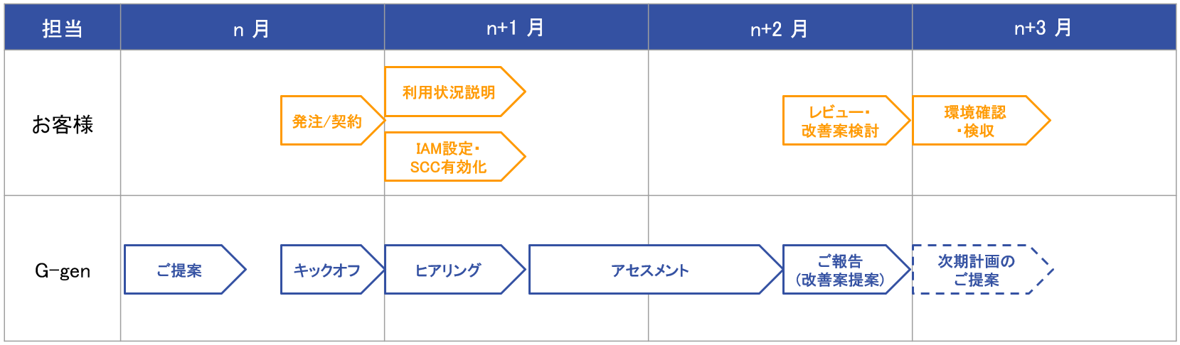 想定スケジュール