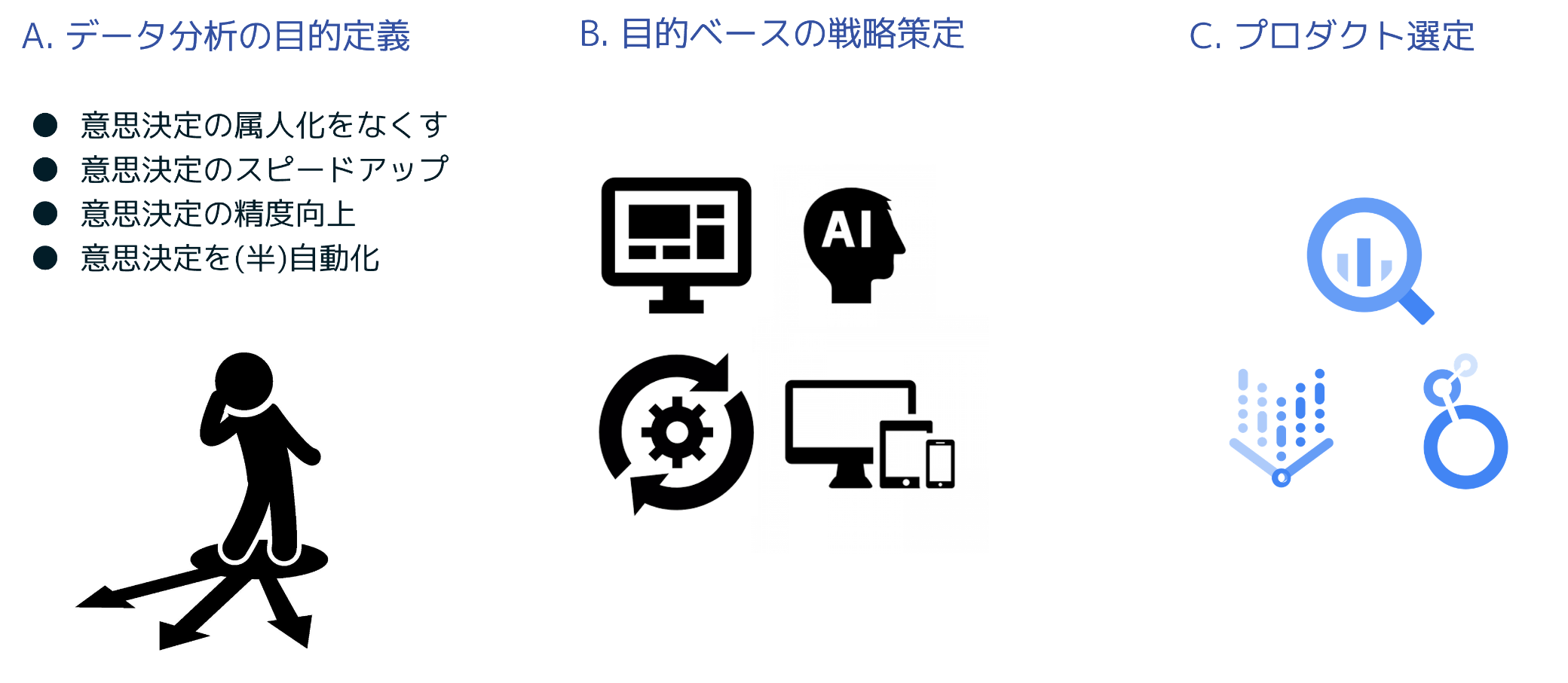 明確なデータ戦略に基づいたプロダクト/アーキテクチャ選定を支援