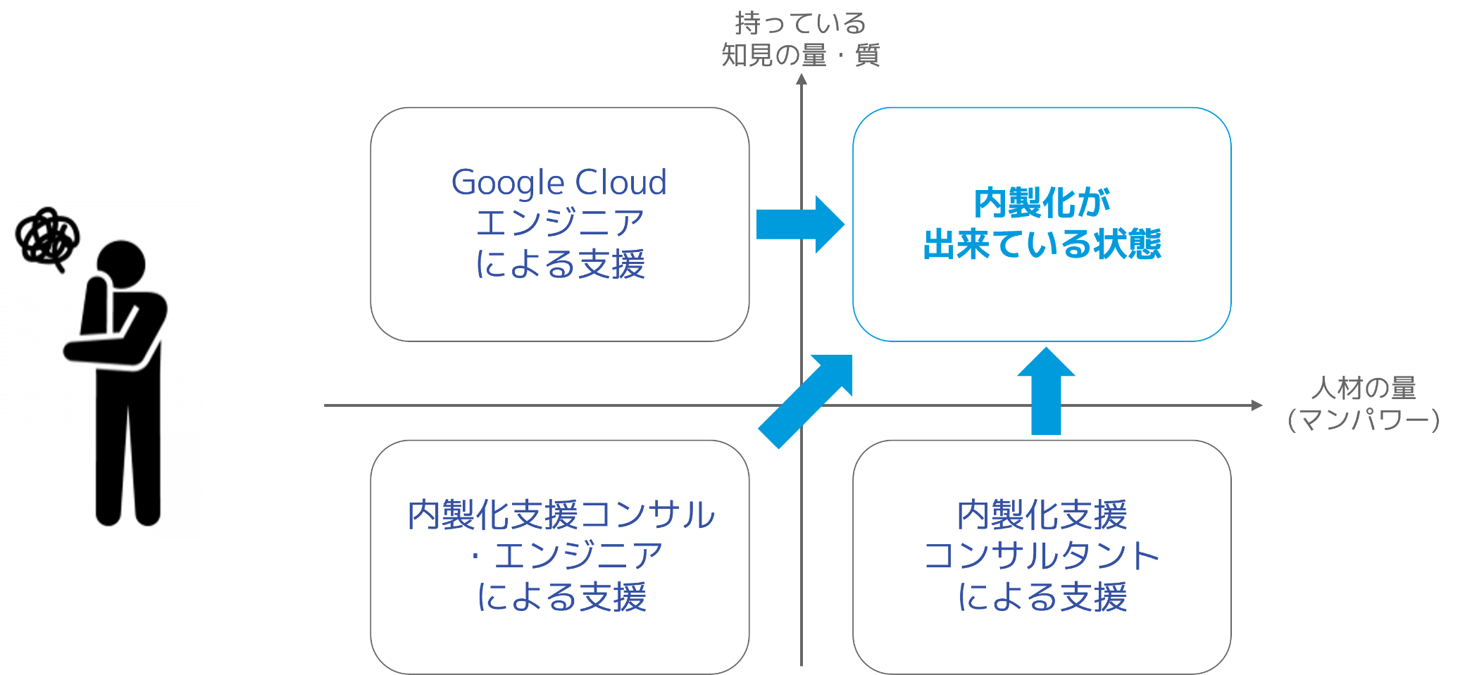 内製化を妨げる様々な要因を、ピンポイントでフォロー