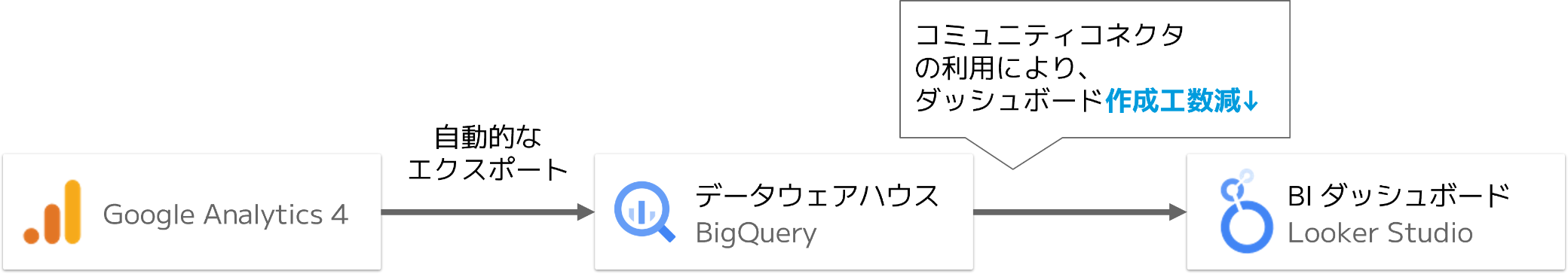 コミュニティコネクタ for GA4 in BigQuery