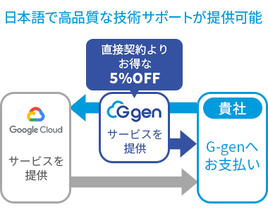 日本語で高品質な技術サポートが提供可能