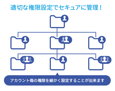 適切な権限設定でセキュアに管理