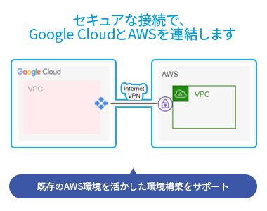 セキュアな接続で、Google CloudとAWSを連結します