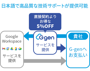 日本語で高品質な技術サポートが提供可能