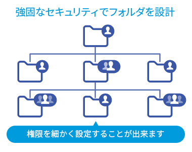 強固なセキュリティでフォルダを設計