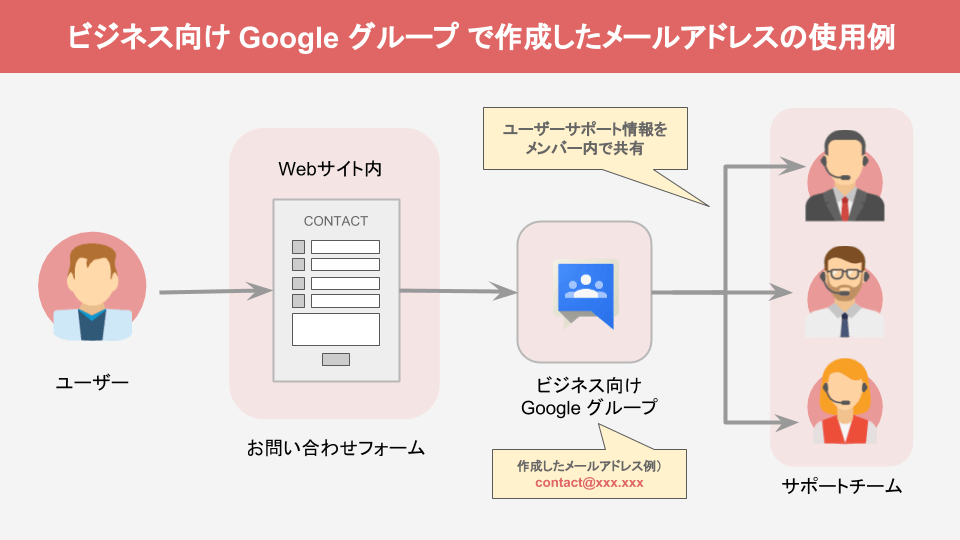 ビジネス向け Google グループで作成したメールアドレスの使用例