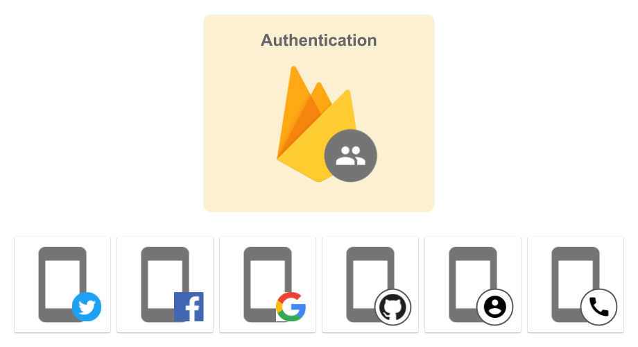 Firebase Authentication