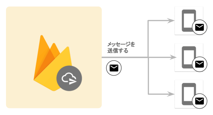 Firebase Cloud Messaging