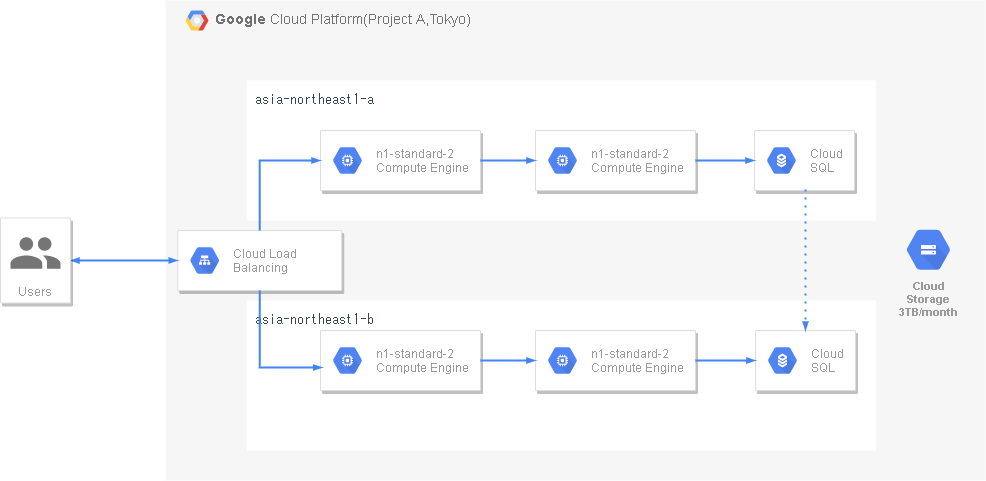 GCPを使用したユースケース