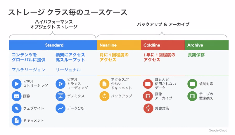 4種類のストレージクラス