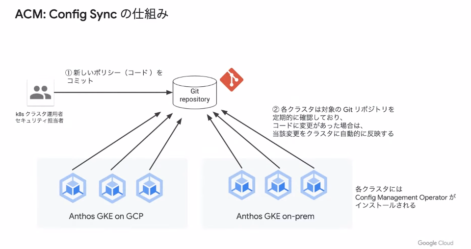 ACM:confg syncの仕組み