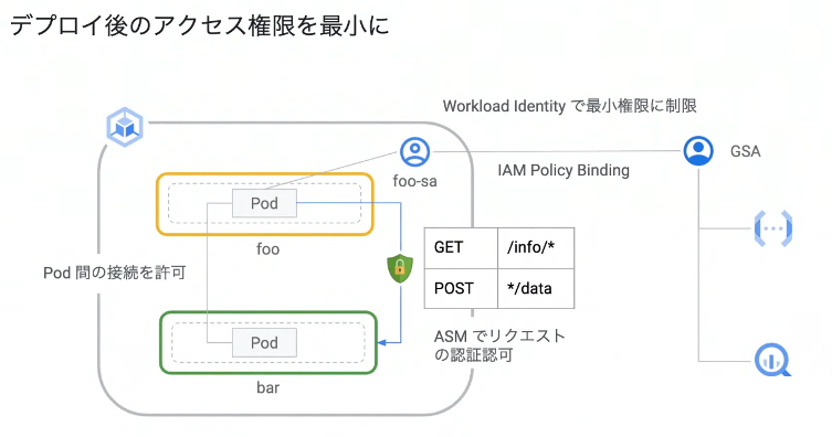 デプロイ後のアクセス権限