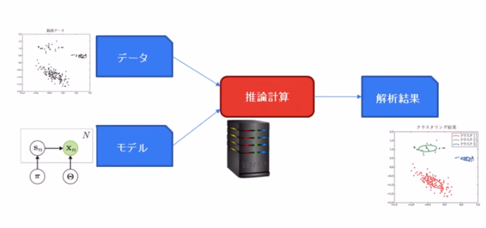 Bayes model Essiensials