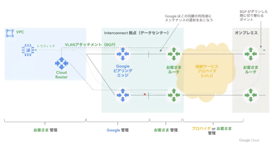 Cloud　Interconnectの責任範囲