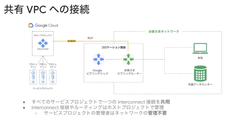 共有VPCへの接続