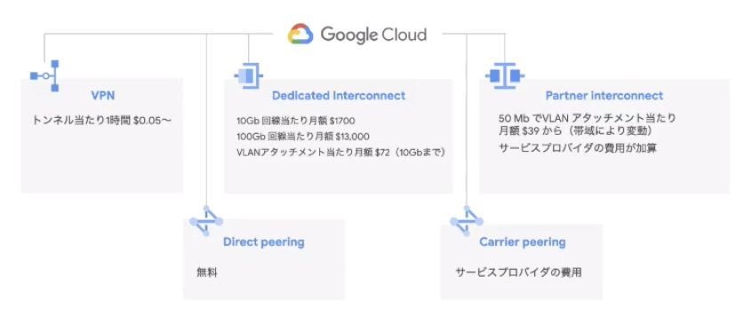 接続サービスの料金