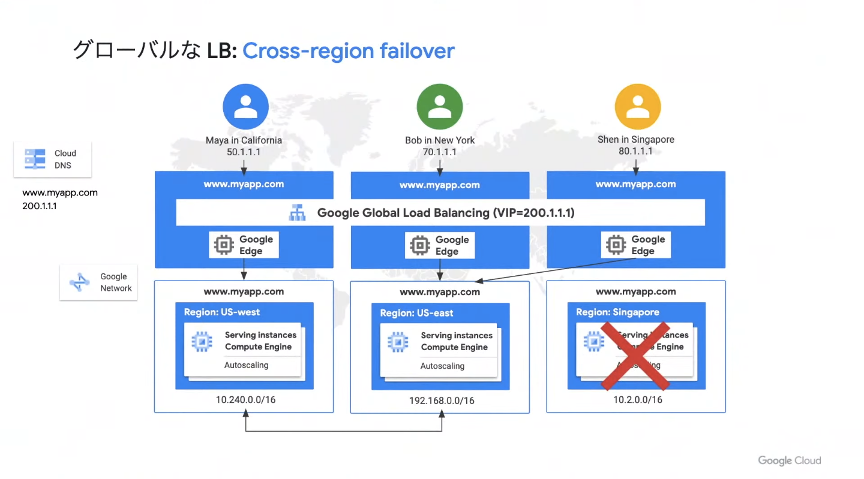 Cross_region_failover