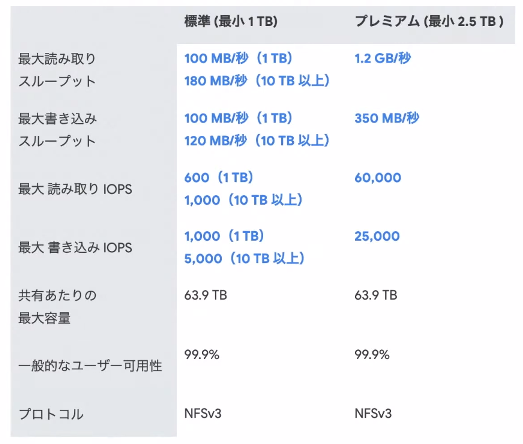 Filestoreオプション