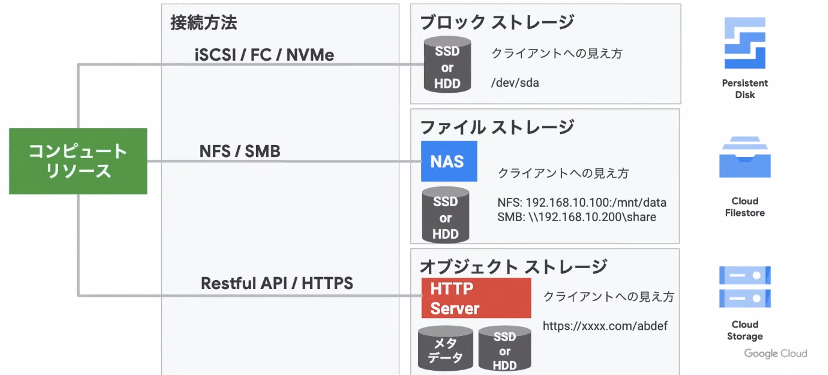 GCPで提供されているストレージ