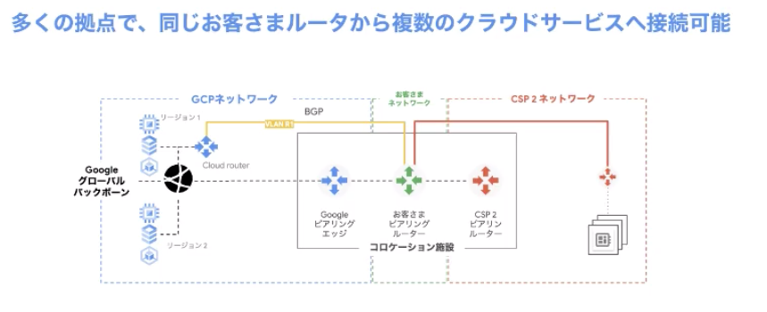 マルチクラウド接続