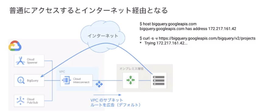 通常のアクセス