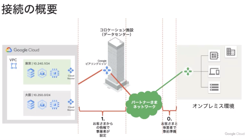 Partner_Interconnectの接続手順