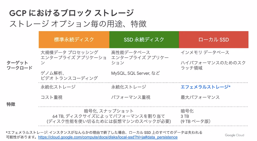 Persistent_Disk_3種類