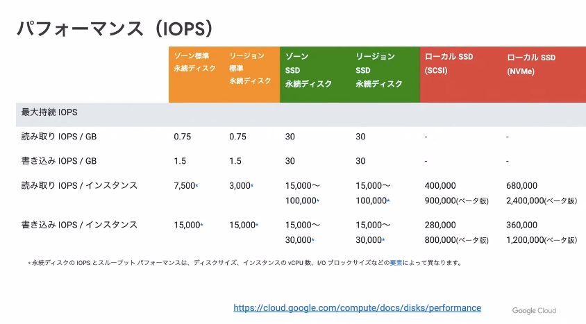 Persistent_Disk_IOPS