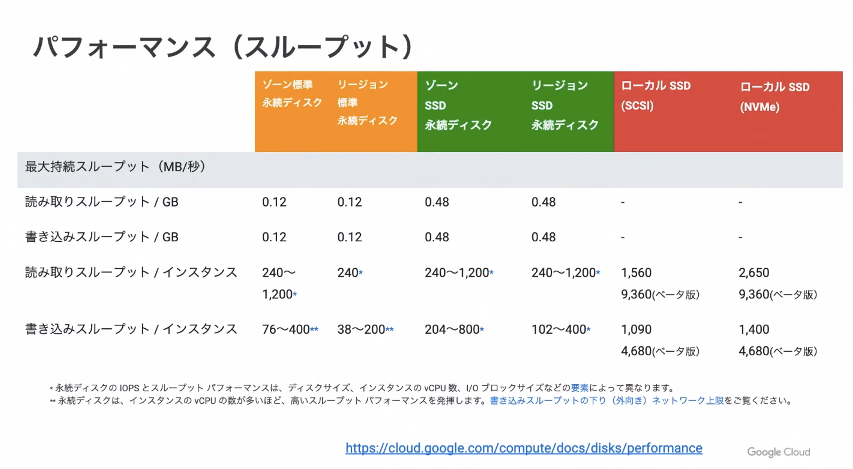 Persistent_Disk_スループット