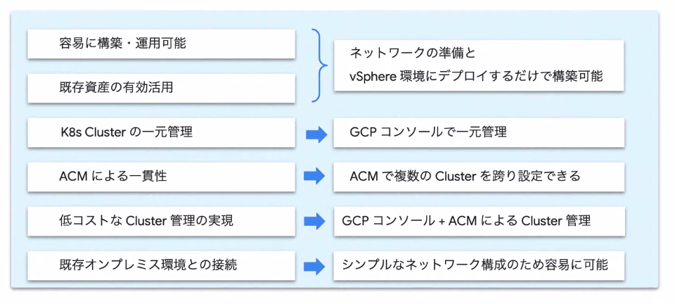 PoCの評価