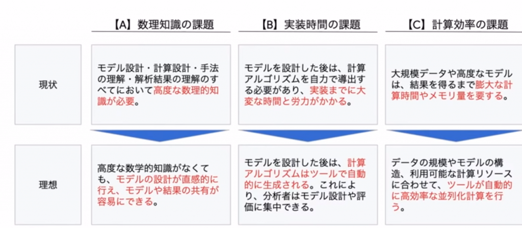 ベイズモデリングの現状と理想