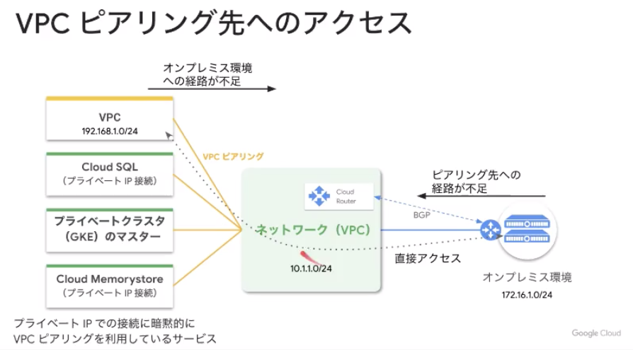 VPCピアリング先へのアクセス