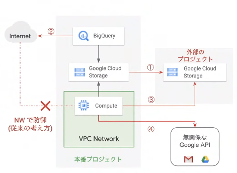 VPCでは守れない